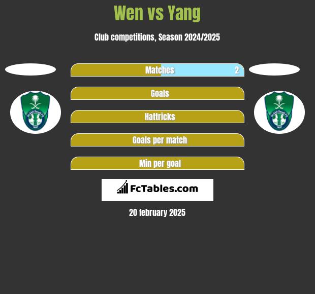 Wen vs Yang h2h player stats