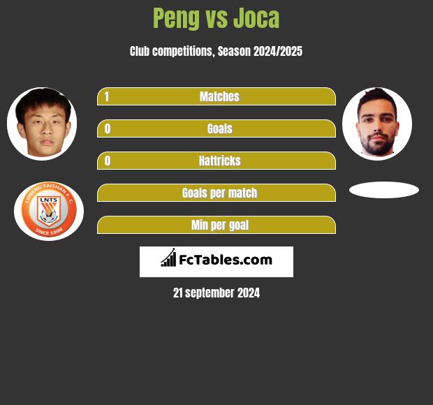 Peng vs Joca h2h player stats