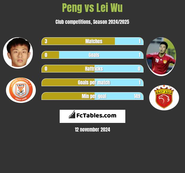 Peng vs Lei Wu h2h player stats