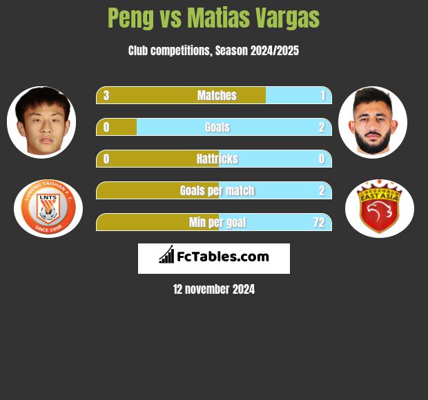 Peng vs Matias Vargas h2h player stats