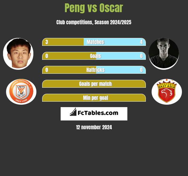 Peng vs Oscar h2h player stats