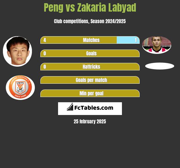 Peng vs Zakaria Labyad h2h player stats