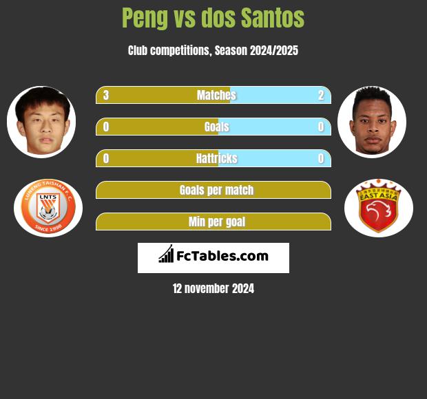 Peng vs dos Santos h2h player stats