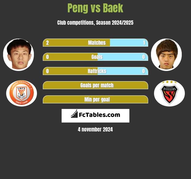 Peng vs Baek h2h player stats