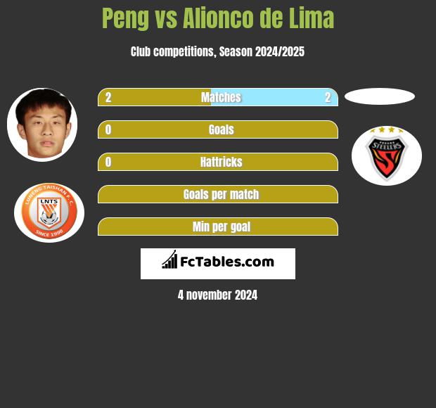 Peng vs Alionco de Lima h2h player stats