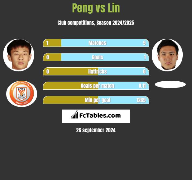 Peng vs Lin h2h player stats