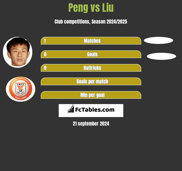 Peng vs Liu h2h player stats