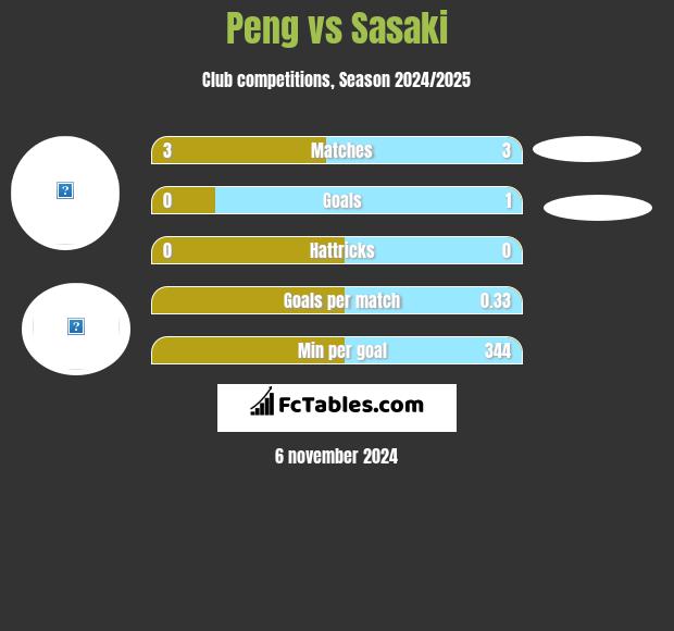 Peng vs Sasaki h2h player stats