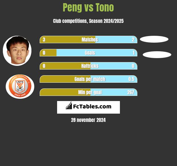 Peng vs Tono h2h player stats