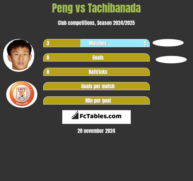 Peng vs Tachibanada h2h player stats