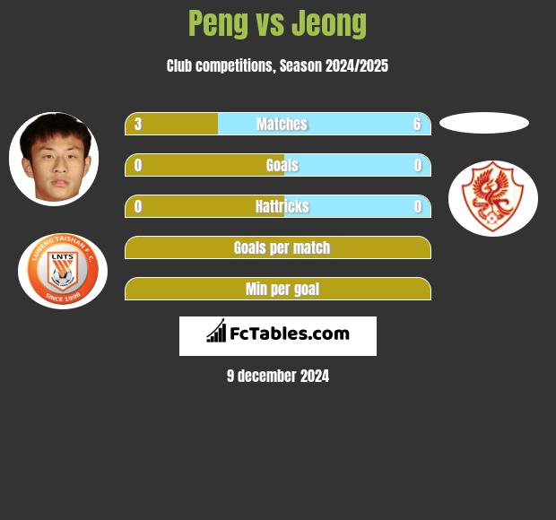 Peng vs Jeong h2h player stats