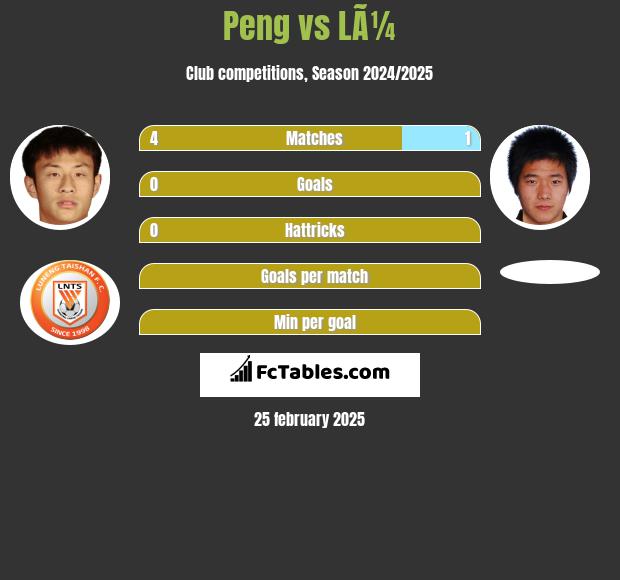 Peng vs LÃ¼ h2h player stats