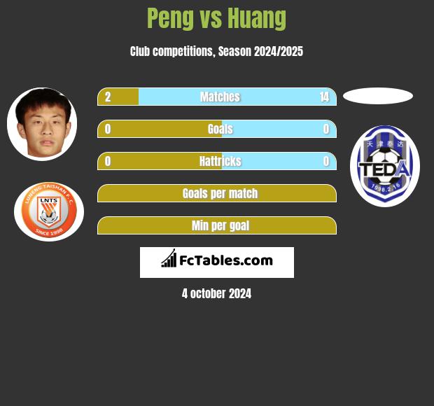 Peng vs Huang h2h player stats