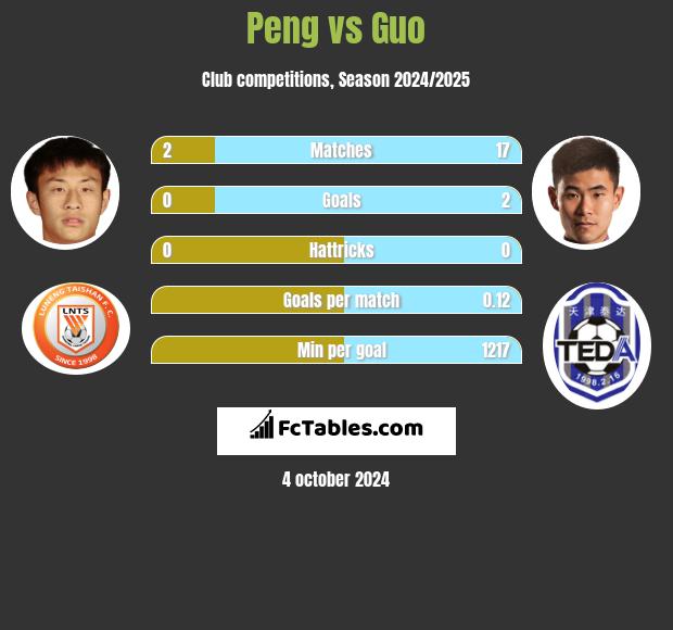 Peng vs Guo h2h player stats