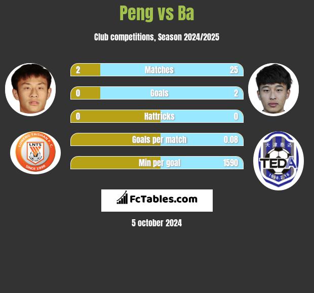 Peng vs Ba h2h player stats