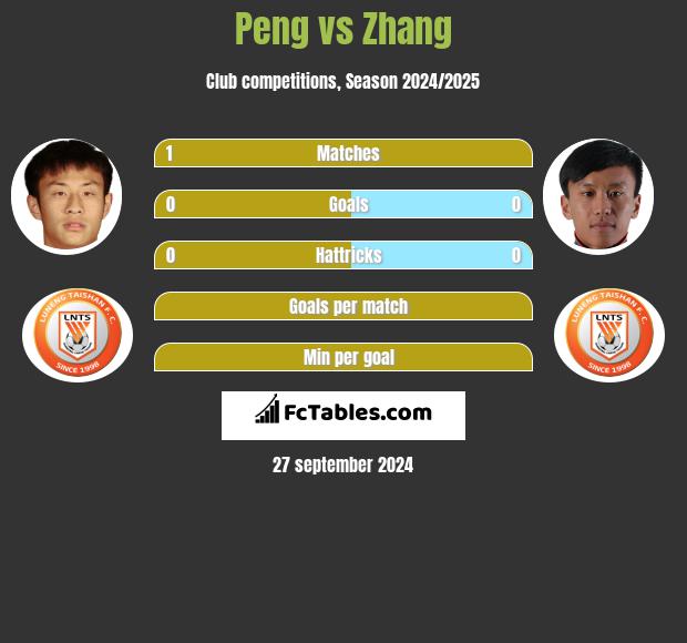 Peng vs Zhang h2h player stats