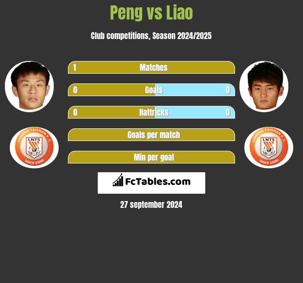 Peng vs Liao h2h player stats