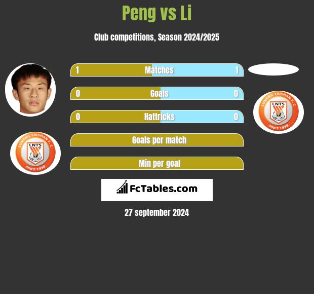 Peng vs Li h2h player stats