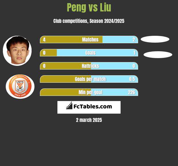 Peng vs Liu h2h player stats