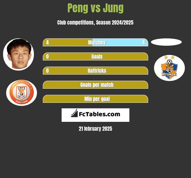 Peng vs Jung h2h player stats