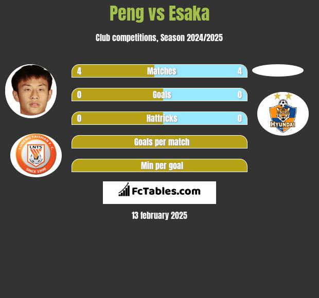 Peng vs Esaka h2h player stats