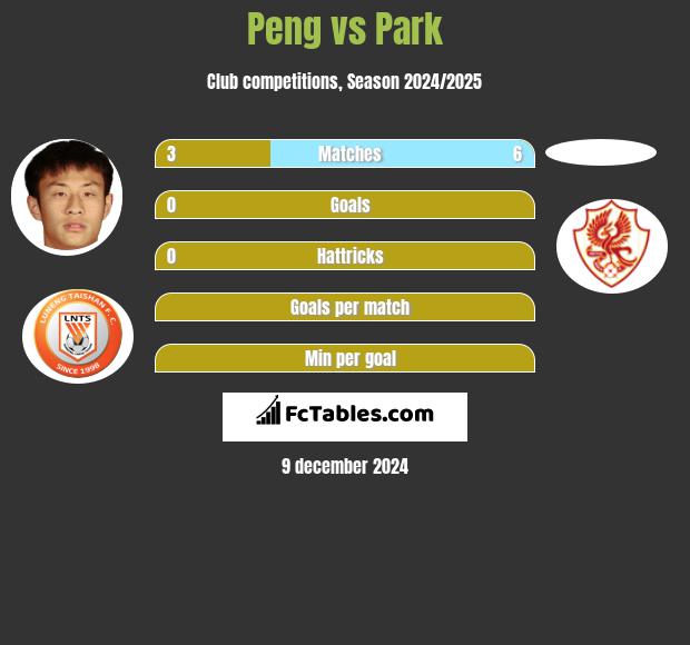 Peng vs Park h2h player stats