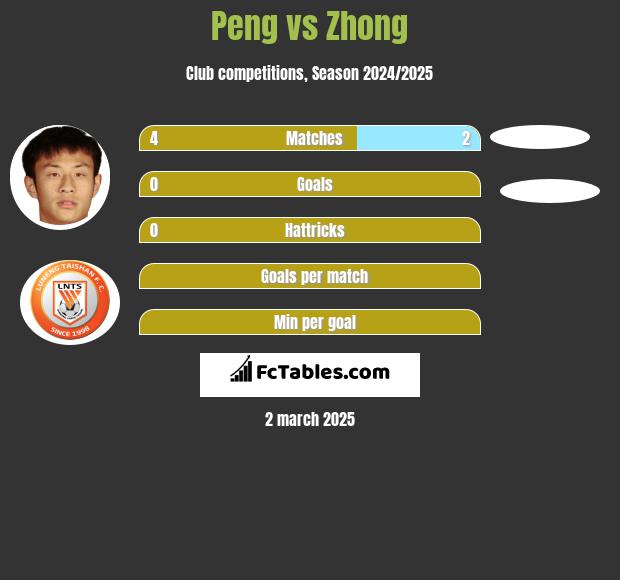 Peng vs Zhong h2h player stats