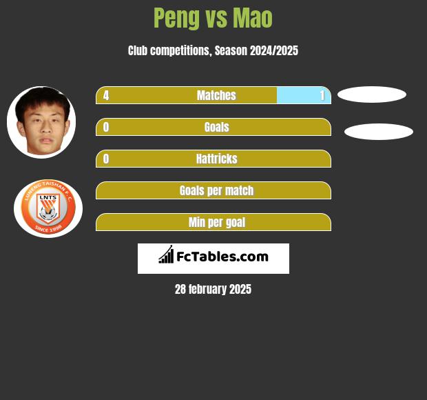 Peng vs Mao h2h player stats