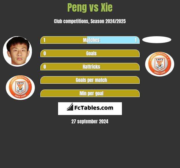 Peng vs Xie h2h player stats