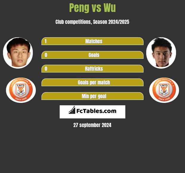 Peng vs Wu h2h player stats