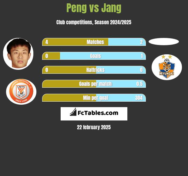 Peng vs Jang h2h player stats