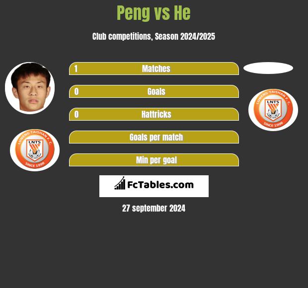 Peng vs He h2h player stats