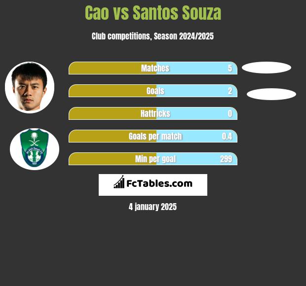 Cao vs Santos Souza h2h player stats