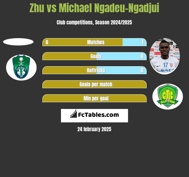 Zhu vs Michael Ngadeu-Ngadjui h2h player stats