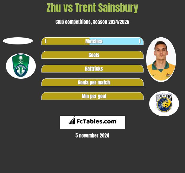 Zhu vs Trent Sainsbury h2h player stats