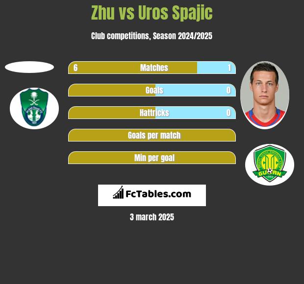 Zhu vs Uros Spajic h2h player stats