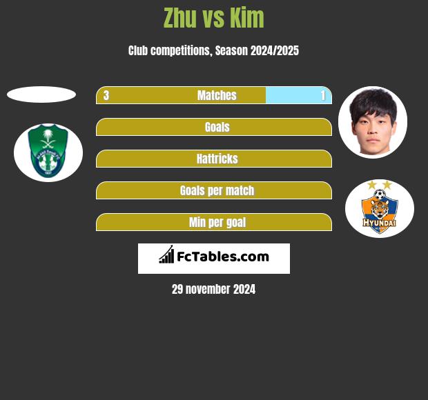 Zhu vs Kim h2h player stats