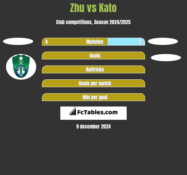 Zhu vs Kato h2h player stats