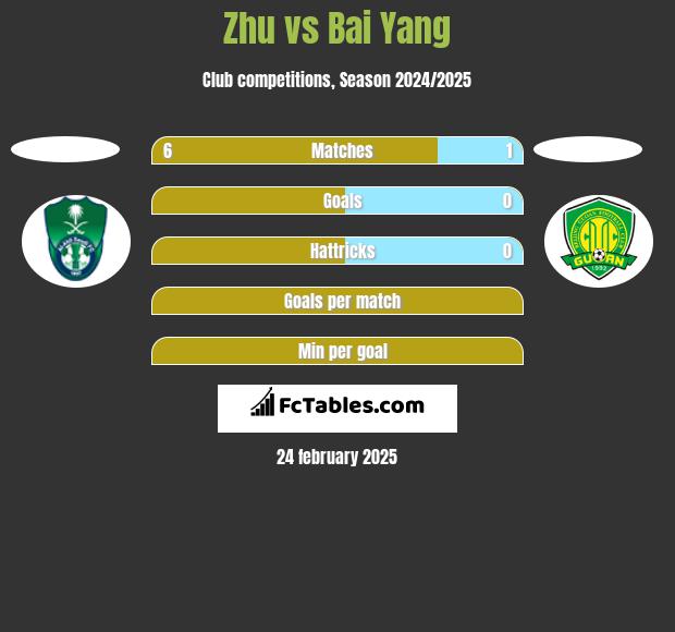 Zhu vs Bai Yang h2h player stats