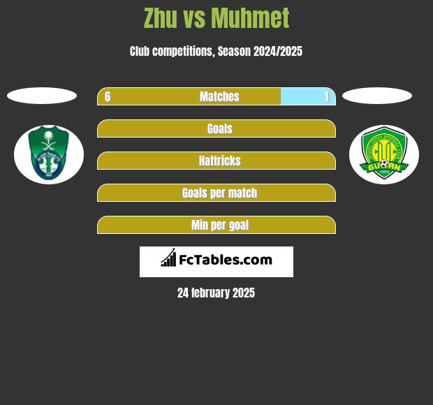 Zhu vs Muhmet h2h player stats