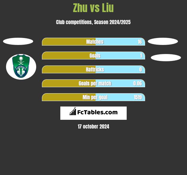 Zhu vs Liu h2h player stats