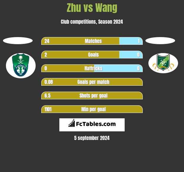 Zhu vs Wang h2h player stats