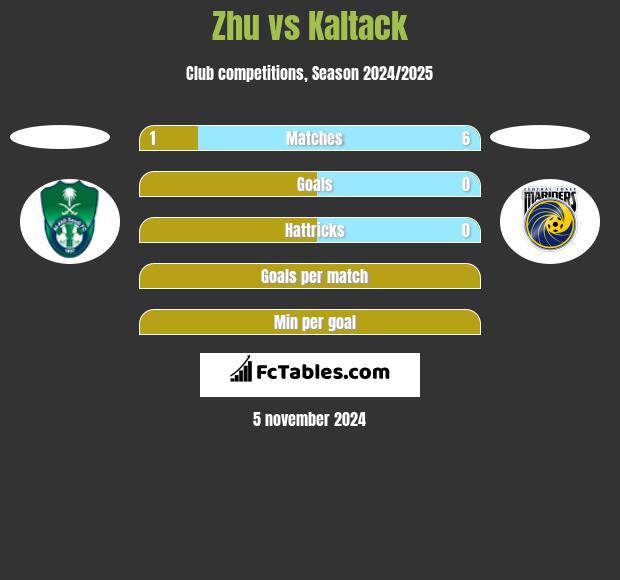 Zhu vs Kaltack h2h player stats