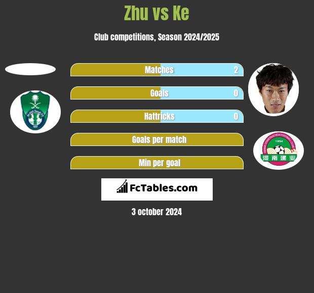 Zhu vs Ke h2h player stats