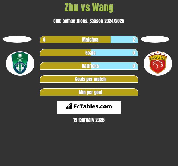 Zhu vs Wang h2h player stats