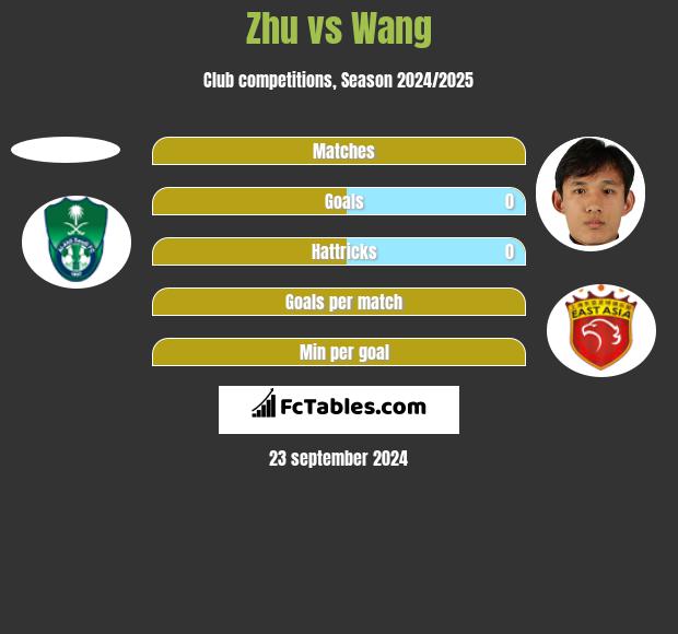 Zhu vs Wang h2h player stats