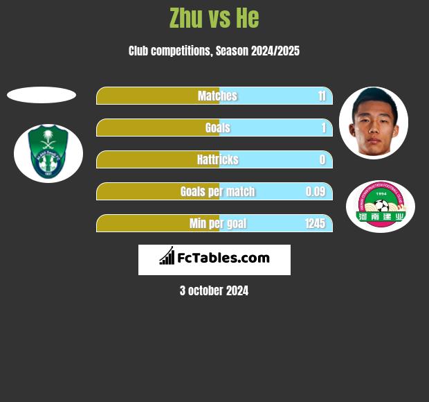 Zhu vs He h2h player stats