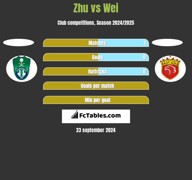 Zhu vs Wei h2h player stats