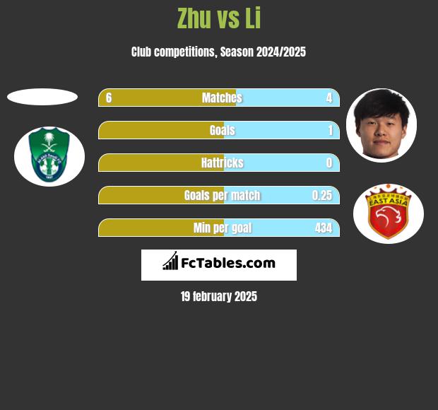 Zhu vs Li h2h player stats