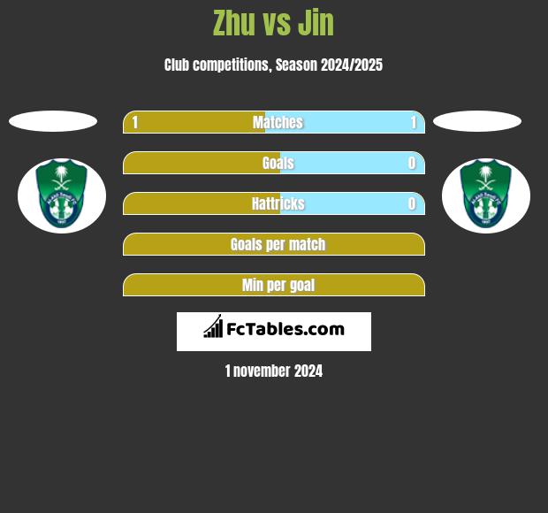 Zhu vs Jin h2h player stats